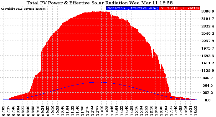 Solar PV/Inverter Performance Total PV Panel Power Output & Effective Solar Radiation