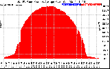 Solar PV/Inverter Performance Total PV Panel Power Output