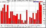 Solar PV/Inverter Performance Weekly Solar Energy Production Value