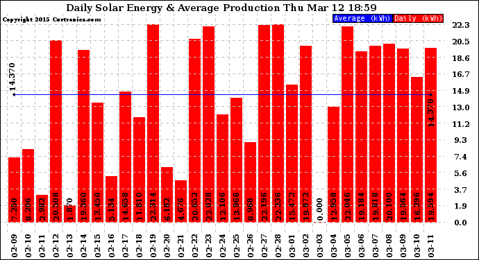 Solar PV/Inverter Performance Daily Solar Energy Production
