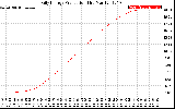 Solar PV/Inverter Performance Daily Energy Production