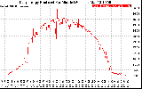 Solar PV/Inverter Performance Daily Energy Production Per Minute