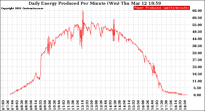 Solar PV/Inverter Performance Daily Energy Production Per Minute
