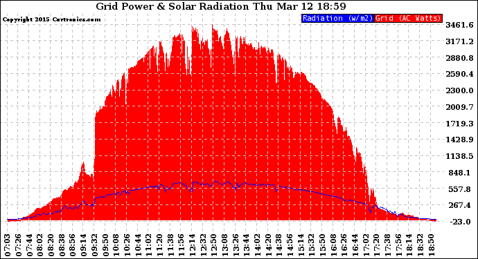 Solar PV/Inverter Performance Grid Power & Solar Radiation