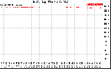 Solar PV/Inverter Performance Grid Voltage