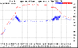 Solar PV/Inverter Performance Inverter Operating Temperature