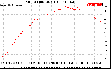 Solar PV/Inverter Performance Outdoor Temperature