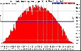 Solar PV/Inverter Performance Solar Radiation & Day Average per Minute