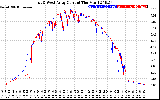 Solar PV/Inverter Performance Photovoltaic Panel Current Output