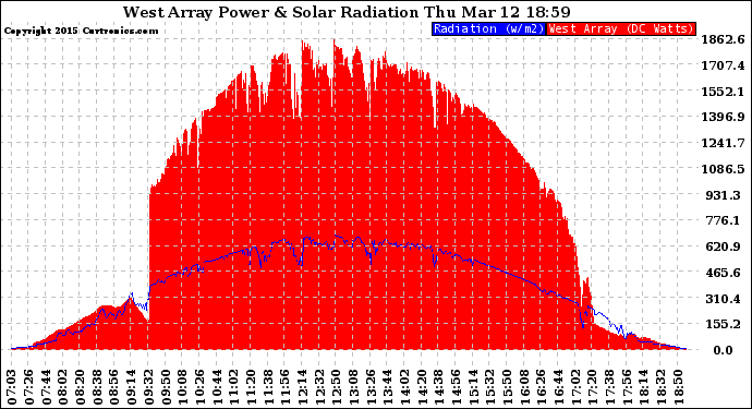 Solar PV/Inverter Performance West Array Power Output & Solar Radiation