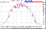 Solar PV/Inverter Performance Photovoltaic Panel Power Output