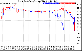 Solar PV/Inverter Performance Photovoltaic Panel Voltage Output