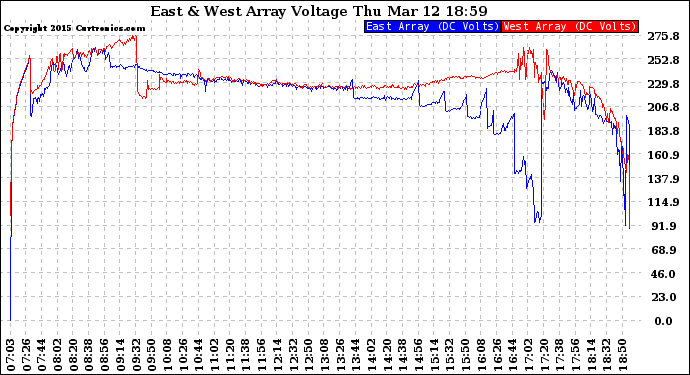 Solar PV/Inverter Performance Photovoltaic Panel Voltage Output