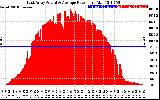 Solar PV/Inverter Performance East Array Actual & Average Power Output