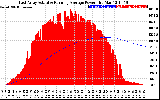 Solar PV/Inverter Performance East Array Actual & Running Average Power Output