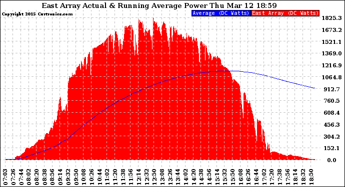 Solar PV/Inverter Performance East Array Actual & Running Average Power Output