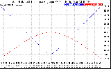 Solar PV/Inverter Performance Sun Altitude Angle & Sun Incidence Angle on PV Panels