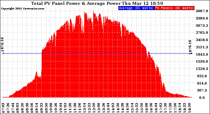 Solar PV/Inverter Performance Total PV Panel Power Output