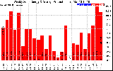 Solar PV/Inverter Performance Weekly Solar Energy Production