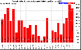 Solar PV/Inverter Performance Weekly Solar Energy Production Value