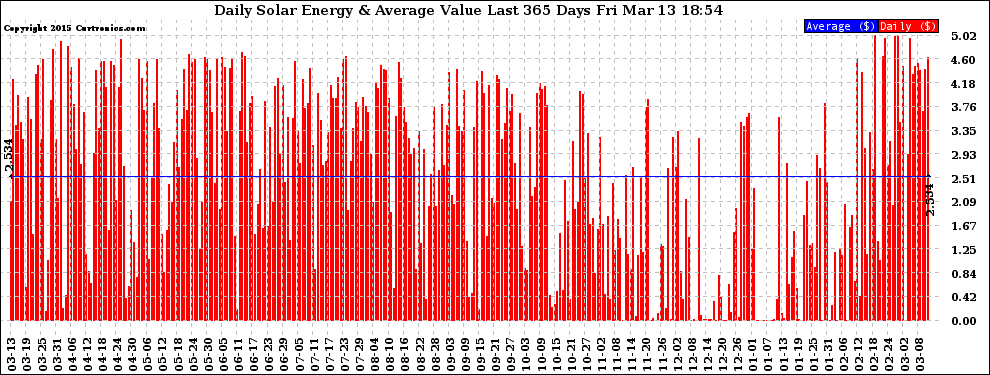 Solar PV/Inverter Performance Daily Solar Energy Production Value Last 365 Days