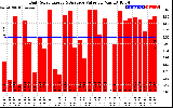 Solar PV/Inverter Performance Daily Solar Energy Production Value