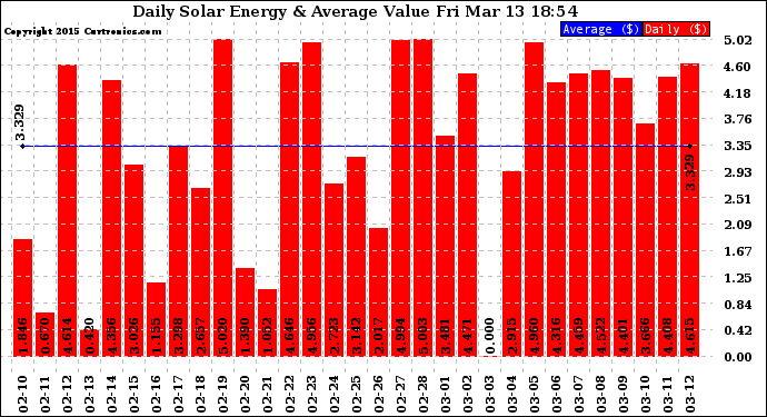 Solar PV/Inverter Performance Daily Solar Energy Production Value