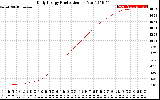 Solar PV/Inverter Performance Daily Energy Production