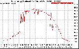 Solar PV/Inverter Performance Daily Energy Production Per Minute