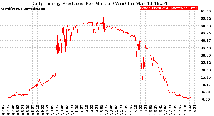 Solar PV/Inverter Performance Daily Energy Production Per Minute
