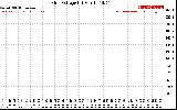 Solar PV/Inverter Performance Grid Voltage