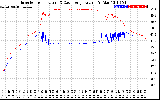 Solar PV/Inverter Performance Inverter Operating Temperature