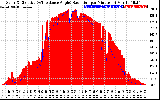 Solar PV/Inverter Performance Solar Radiation & Effective Solar Radiation per Minute