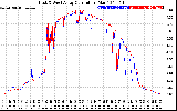 Solar PV/Inverter Performance Photovoltaic Panel Current Output