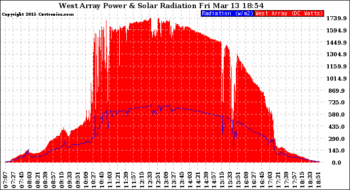 Solar PV/Inverter Performance West Array Power Output & Solar Radiation