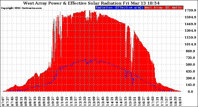 Solar PV/Inverter Performance West Array Power Output & Effective Solar Radiation