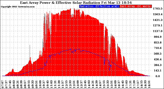 Solar PV/Inverter Performance East Array Power Output & Effective Solar Radiation