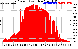 Solar PV/Inverter Performance East Array Actual & Average Power Output