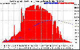 Solar PV/Inverter Performance East Array Actual & Running Average Power Output