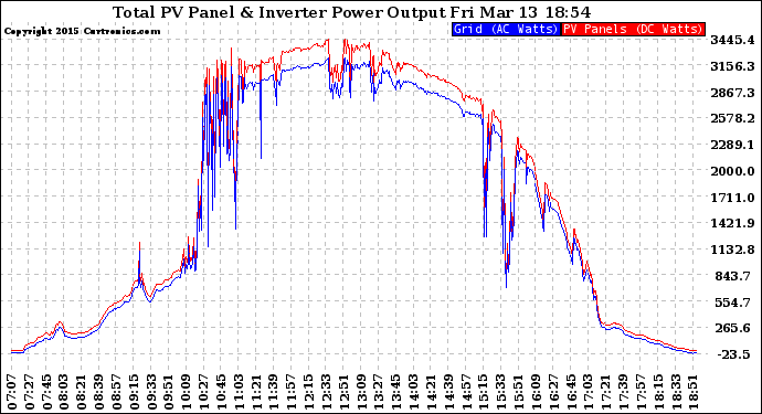 Solar PV/Inverter Performance PV Panel Power Output & Inverter Power Output