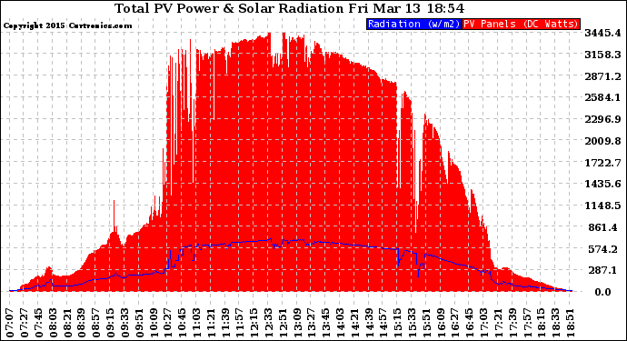 Solar PV/Inverter Performance Total PV Panel Power Output & Solar Radiation