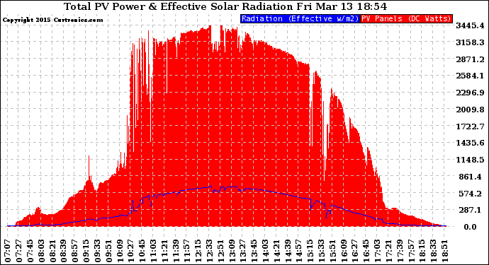 Solar PV/Inverter Performance Total PV Panel Power Output & Effective Solar Radiation