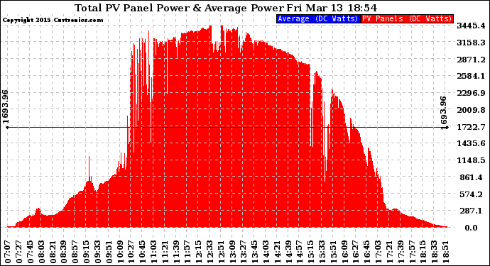 Solar PV/Inverter Performance Total PV Panel Power Output