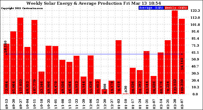 Solar PV/Inverter Performance Weekly Solar Energy Production