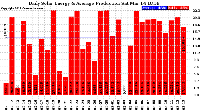 Solar PV/Inverter Performance Daily Solar Energy Production