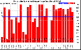 Solar PV/Inverter Performance Daily Solar Energy Production Value