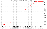 Solar PV/Inverter Performance Daily Energy Production