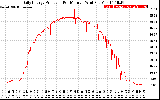 Solar PV/Inverter Performance Daily Energy Production Per Minute