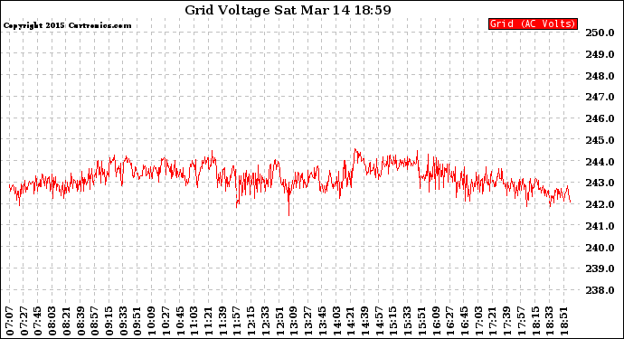 Solar PV/Inverter Performance Grid Voltage