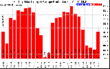 Solar PV/Inverter Performance Monthly Solar Energy Production